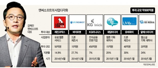 웹툰에서 AI·드론까지 보폭 넓히는 김택진