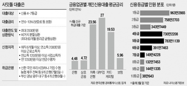 4~7등급 신용대출 '숨통'…시장 왜곡 우려도