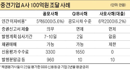 중소·중견기업, 회사채 발행 쉽고 빨라진다