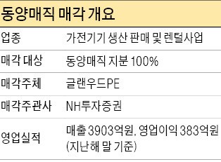 글랜우드PE, 제한적 경쟁입찰 방식 동양매직 경영권 매각 추진