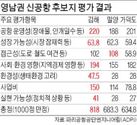 대구·부산, ADPi 용역 검증하겠다는데…신공항 타당성 용역, 점수차 컸던 까닭은