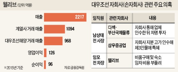 대우조선 계열 웰리브, 비리 임직원 놀이터였다