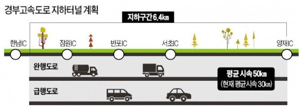 [단독] 경부고속도로 한남~양재IC, 2층 지하도로화 추진