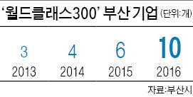 '부산형 히든챔피언' 100곳 키운다