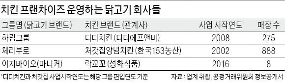 '치킨 게임' 뛰어든 닭고기 기업들