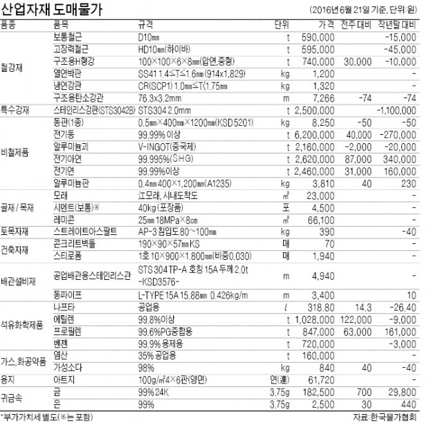 [산업자재 시세] 구조용 H형강 4.2% 올라