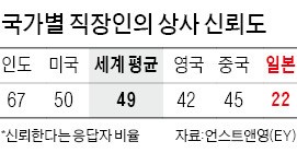 일본 샐러리맨, 사장 안믿는다