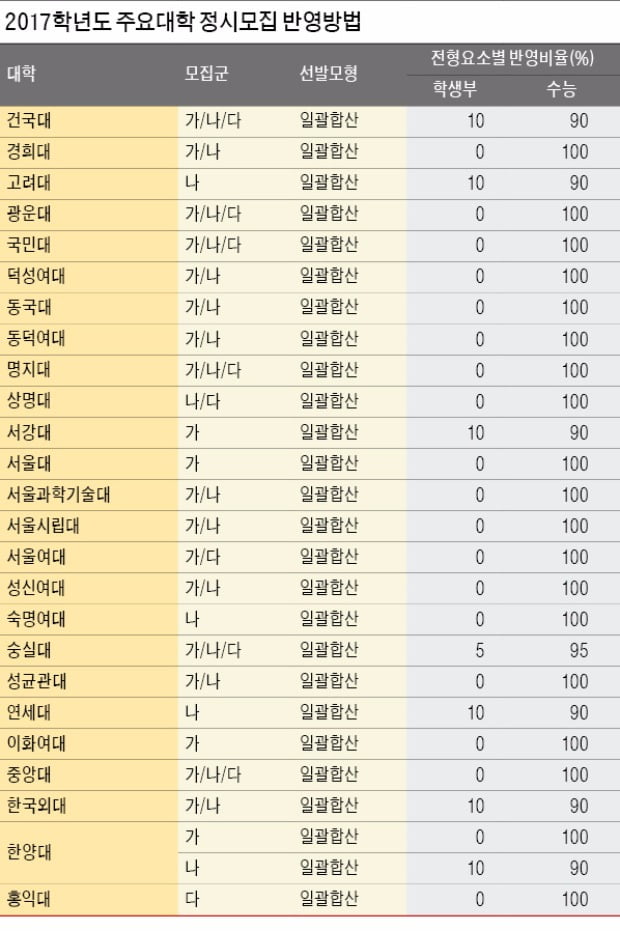 [2017학년도 대입전략  정시(上)] 서울 주요 대학 정시, 재수생이 40~60% 합격