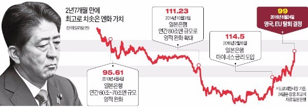 [브렉시트 쇼크] 물거품 된 아베노믹스…일본, 브레이크 없는 엔고에 '디플레 공포'