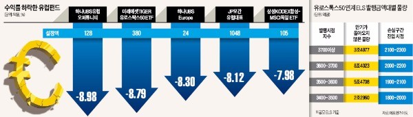 유럽펀드 추락…30조 ELS 투자자 '벌벌'