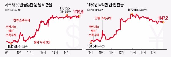 [브렉시트 쇼크] 하루 30원 치솟은 원·달러 환율…"내주 초 1200원 넘을 수도"