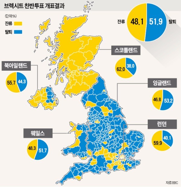 [브렉시트 쇼크] 남북으로 갈린 영국 민심…노년·저소득층이 탈퇴 주도