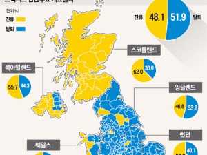  남북으로 갈린 영국 민심…노년·저소득층이 탈퇴 주도