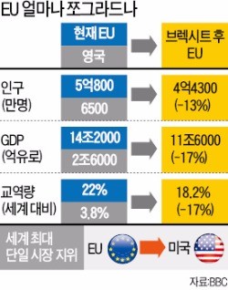 [브렉시트 쇼크] 프렉시트·넥시트·첵시트 '제2 영국 나오나'…잠 못드는 EU