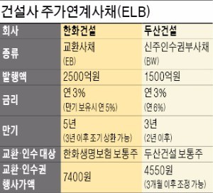 [마켓인사이트] 두산·한화건설 ELB에 '뭉칫돈'