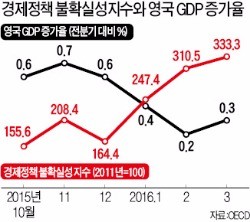 [브렉시트 쇼크] IMF "영국 GDP 최대 5.5% 감소"…OECD "브릭스 성장률 0.3%P 하락"