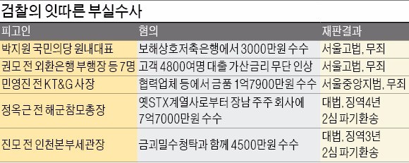 '의기양양' 검찰 수사, 법원에서 잇따라 제동