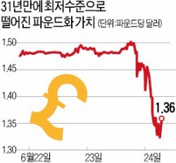 [브렉시트 쇼크] 파운드화 가치 10%↓ 31년 만에 '최저'…일본 닛케이 7.9% 폭락