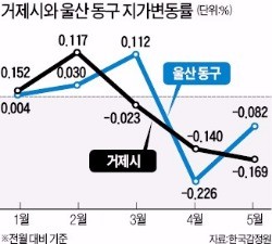 거제·울산동구, 땅값 하락 1·2위