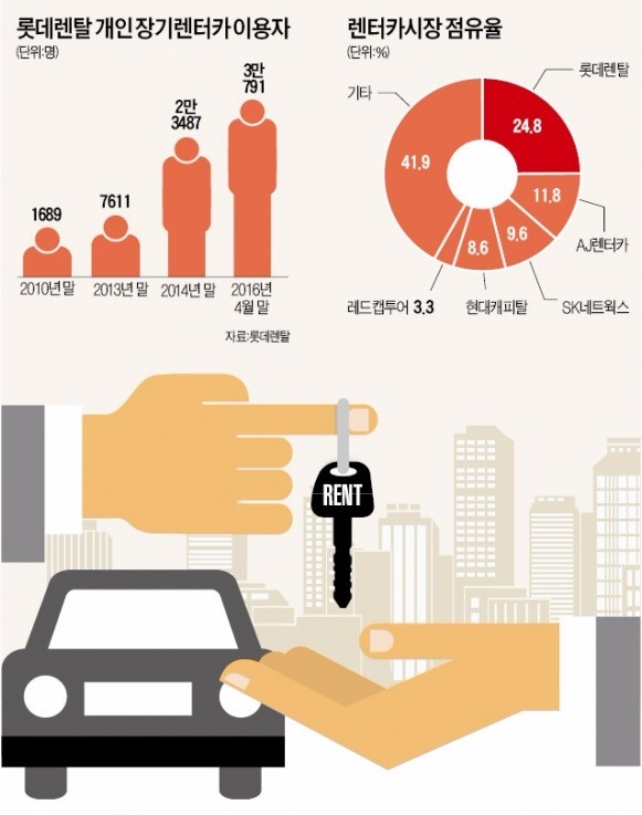 "하하·호호·허허" 길게 빌려 타니 씽씽~ 6년 새 18배로 늘어난 개인 장기렌터카