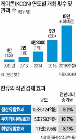 CJ의 문화고집 20년, 뉴욕 'Hallyu'로 물들이다