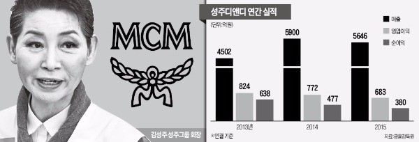 [마켓인사이트] 성주디앤디의 '소탐대실'