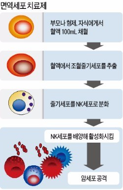 암 환자 가족 혈액으로 항암치료제 만든다