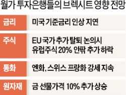  전세계 주식시장서 2500조원 증발