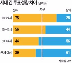 [브렉시트 이후] "청년들의 미래를 왜 노인들이 결정하나"