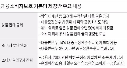 "금융사 불완전판매 수입 50%까지 징벌적 과징금"