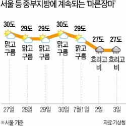 중부 '마른장마'…주말까지 무더위