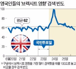 [브렉시트 이후] 투표 끝난 후에야 '브렉시트 파장' 검색