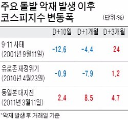 [브렉시트 이후] 9·11테러 땐 열흘간 12.6%↓… 석달 후 24%↑