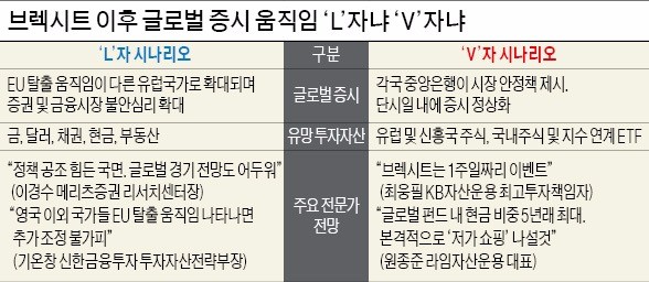 [브렉시트 이후] "재앙의 시작이다" vs "돈 벌 기회가 왔다"…엇갈리는 투자자들