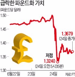 [브렉시트 이후] 파운드화 폭락…무디스, 영국 신용전망 하향