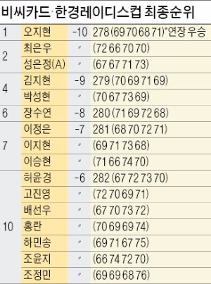 [비씨카드·한경 레이디스컵 2016] 반전 또 반전!…'짐 싸던' 오지현, 거짓말 같은 역전우승