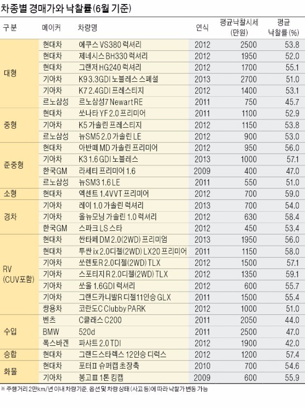 [오토 오피니언] 중고차 이야기, 창문 열어 온도 낮춘 뒤 에어컨 켜야 연비↑