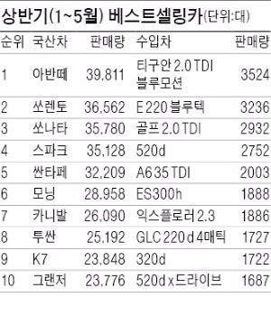 [상반기 내수시장 결산] '6세대 아반떼' 베스트셀링카…쏘렌토는 쏘나타 제치고 2위