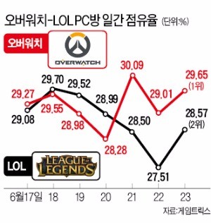 [게임] LOL 4년 아성 위협하는 오버워치…게임 왕좌 쟁탈전 뜨겁다