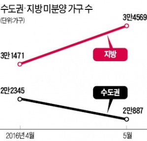 미분양 양극화…수도권 줄고 지방 10% 늘어