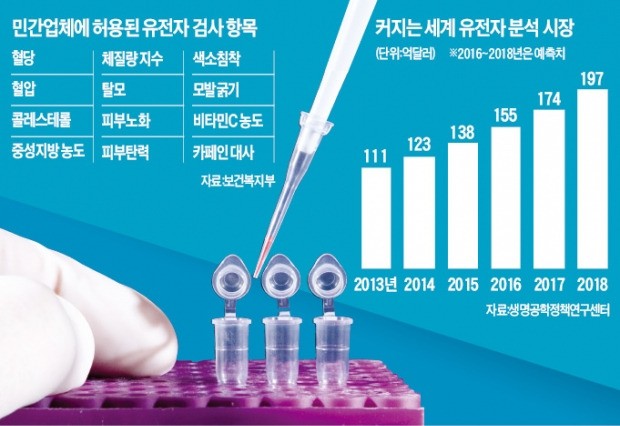 [단독] 유전자 검사 상품, 온라인몰·편의점서 판다