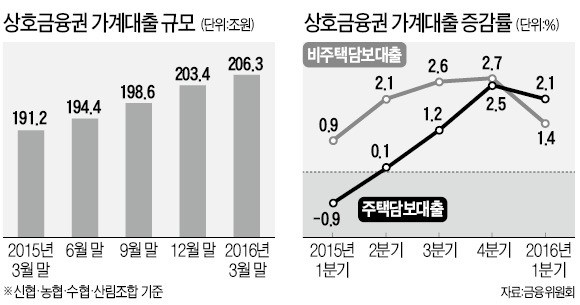 농·수·신협 집단대출 고삐 죈다