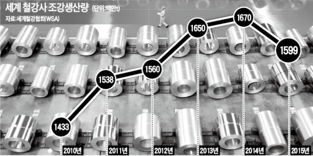 중국·일본, 잇단 철강 M&A…한국만 '제자리'