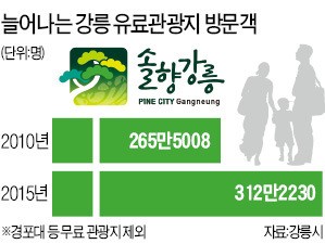 [대한민국 도시 이야기 - 강릉] 복선전철 개통땐 서울~경포대 1시간12분