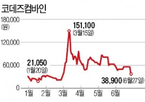 코데즈컴바인 '매물 폭탄'…'유탄' 피해는 작았다