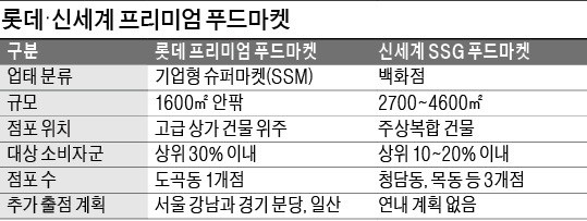 롯데 vs 신세계, 프리미엄 슈퍼 전쟁