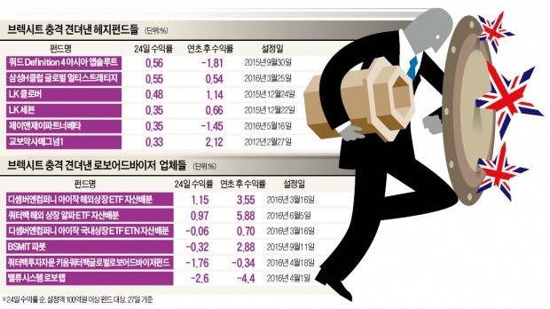 헤지펀드·로보어드바이저, 브렉시트 충격에 강했다