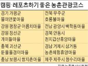 캠핑·레포츠하기 좋은 농촌관광코스 10곳 선정