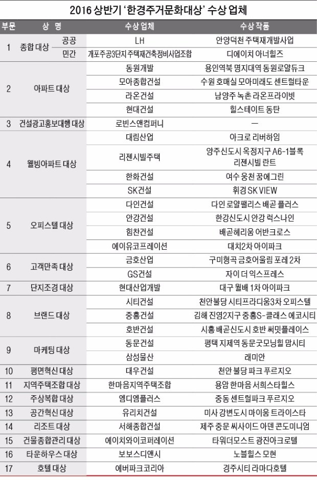 [2016년 상반기 한경 주거문화대상] '뷰'티풀 명품단지…원더풀 랜드마크