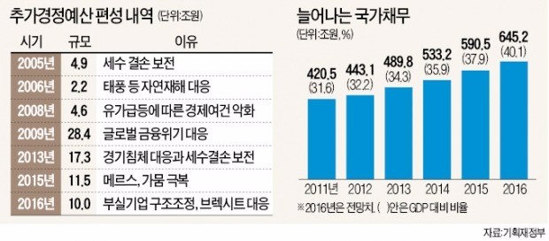 [하반기 경제정책방향] 빚 안내고 '20조+α' 재정 투입…브렉시트·구조조정 파고 넘을까